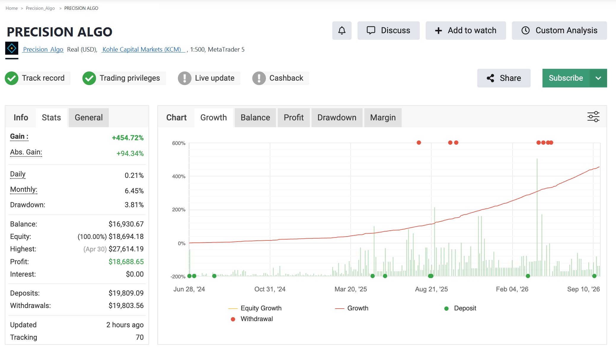 Precision Algo live verified performance on Myfxbook with KCM Broker
